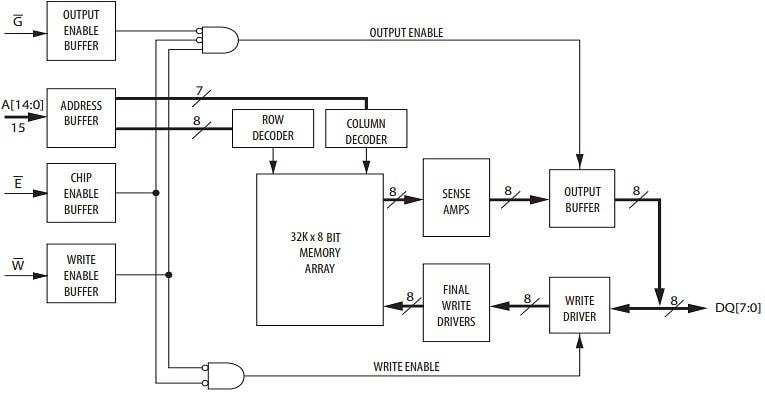 Block Diagram - Everspin Technologies 256Kb Parallel MRAM